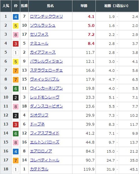 【競馬】安田記念の前日発売が終了　ロマンチックウォリアーが単勝4.1倍で1番人気に