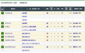 【競馬】武豊が土曜函館で7戦3勝・2着2回・3着2回ですべて馬券に絡む