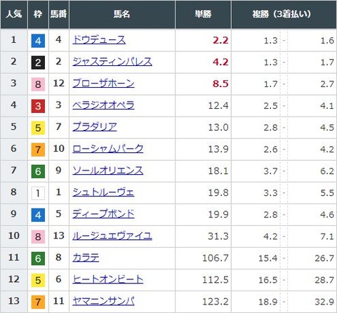 【競馬】宝塚記念の前日発売が終了　ドウデュースが単勝2.2倍で1番人気に