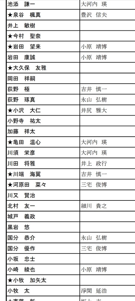 【悲報】今村聖奈さん、小原軍団戦力外に