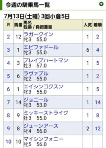 坂井瑠星騎手、一番人気6連敗