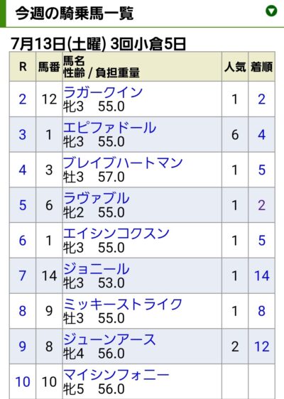 坂井瑠星騎手、一番人気6連敗