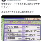【悲報】「女性が初デートで行きたくない場所ランキング」 1位 競馬場