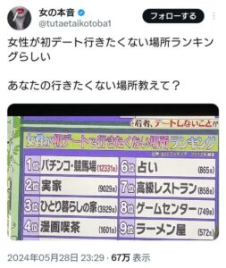 【悲報】「女性が初デートで行きたくない場所ランキング」　1位 競馬場