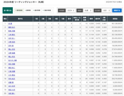 いよいよ暑熱対策のお昼休み始まるわね　他