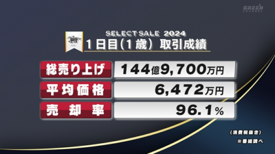 【セレクトセール2024】初日の合計144億9700万で平均6000万超えは草