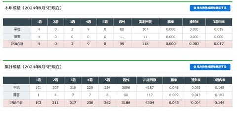 【競馬】的場均調教師　今年まだ未勝利だった