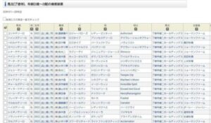 フィエールマン、産駒成績が0-0-0-16になる