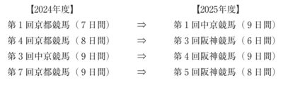 JRA、2025年の開催日割と重賞日程を発表。名称変更もあり③