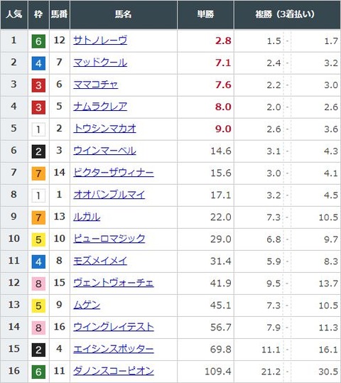 【競馬】スプリンターズＳの前日発売が終了　サトノレーヴが単勝2.8倍で1番人気に