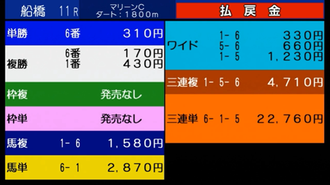 【マリーンC】6頭立てで3連複4710円ついとる　他