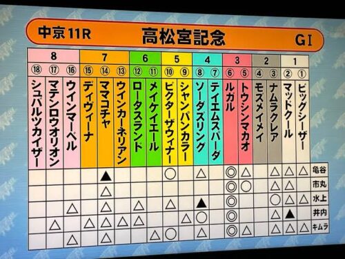 【スプリンターズS】高松宮は馬場が特殊やったから参考にならんよなぁ　他