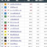 【競馬】天皇賞・秋の前日発売が終了 リバティアイランドが単勝2.5倍で1番人気に ドウデュース2番人気