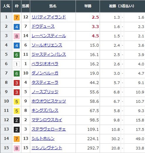 【競馬】天皇賞・秋の前日発売が終了　リバティアイランドが単勝2.5倍で1番人気に　ドウデュース2番人気