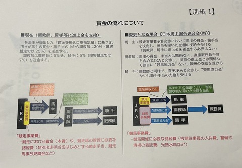 【競馬】馬主「レースの賞金は100%いただく　厩舎や騎手の賞金？　JRAから独自に競馬協力金を受けとって」