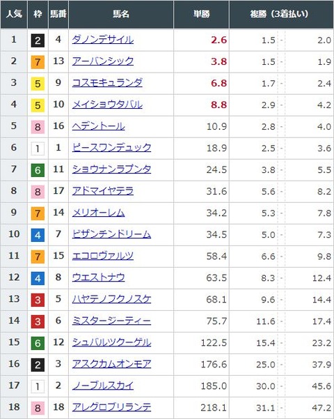 【競馬】菊花賞の前日発売が終了　ダノンデサイルが単勝2.6倍で1番人気に　メリオーレムは川田から藤岡佑に乗り替わり