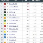 【競馬】秋華賞の前日発売が終了 チェルヴィニアが単勝2.9倍で1番人気に コガネノソラは坂井瑠星に乗り替わり