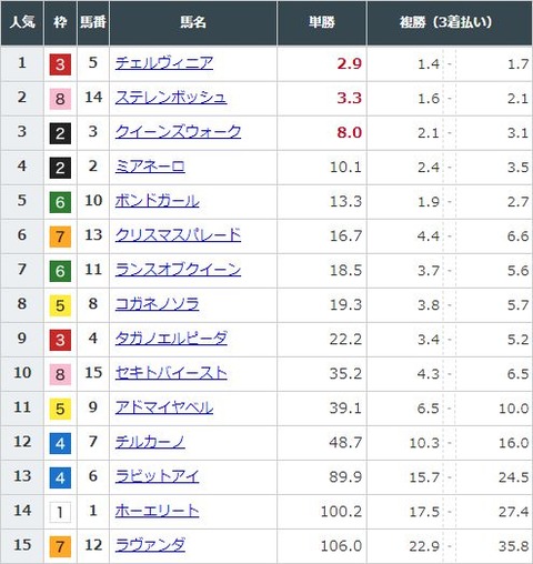 【競馬】秋華賞の前日発売が終了　チェルヴィニアが単勝2.9倍で1番人気に　コガネノソラは坂井瑠星に乗り替わり