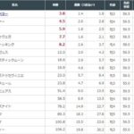 【競馬】凱旋門賞 JRAオッズでは12時現在でシンエンペラーが1番人気に