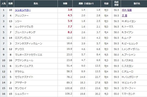 【競馬】凱旋門賞　ＪＲＡオッズでは12時現在でシンエンペラーが1番人気に