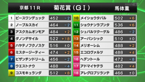 【菊花賞馬体重】ダノンデサイル＋18　他