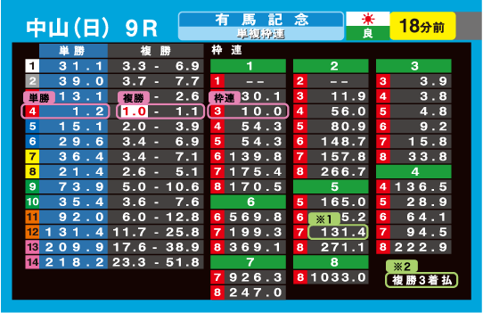 なぜ発走までに最終オッズを出さないのか？