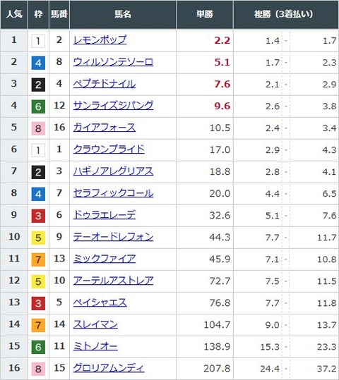 【競馬】チャンピオンズCの前日発売が終了　レモンポップが単勝2.2倍で1番人気に