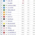 【競馬】エリザベス女王杯の前日発売が終了 レガレイラが単勝1.9倍で抜けた1番人気に