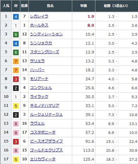 【競馬】エリザベス女王杯の前日発売が終了　レガレイラが単勝1.9倍で抜けた1番人気に