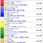 【枠順確定】第44回ジャパンカップ(GⅠ) / ドウデュース3枠3番 オーギュストロダン5枠8番