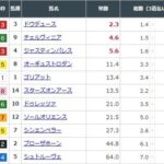 【競馬】ジャパンCの前日発売が終了 ドウデュースが単勝2.3倍で1番人気に