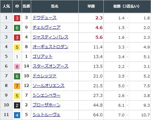 【競馬】ジャパンＣの前日発売が終了　ドウデュースが単勝2.3倍で1番人気に