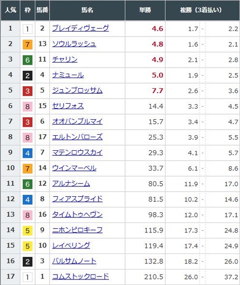 【競馬】マイルＣＳの前日発売が終了　ブレイディヴェーグが単勝4.6倍で1番人気も大混戦模様