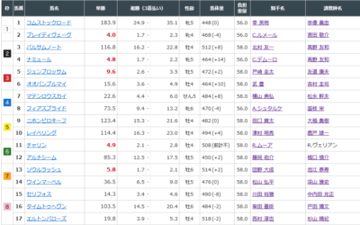 マイルCS馬体重　ナミュール+14