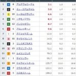 【競馬】朝日杯FSの前日発売が終了 アルテヴェローチェが単勝3.1倍で1番人気に