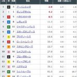 【競馬】有馬記念の前日発売が終了 アーバンシックが単勝2.8倍で1番人気に