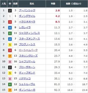 【競馬】有馬記念の前日発売が終了　アーバンシックが単勝2.8倍で1番人気に