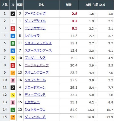 【競馬】有馬記念の前日発売が終了　アーバンシックが単勝2.8倍で1番人気に