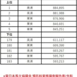 【競馬】JRAトレセンの厩舎別の預託料を公表 平均預託料は72万円 最高値厩舎は88万円・最安値厩舎は59万円