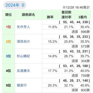 【悲報】須貝厩舎、初のリーディング獲得へ最終日に怒涛の12頭出しも…　土壇場で矢作厩舎に逆転される