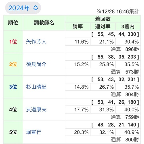 【悲報】須貝厩舎、初のリーディング獲得へ最終日に怒涛の12頭出しも…　土壇場で矢作厩舎に逆転される