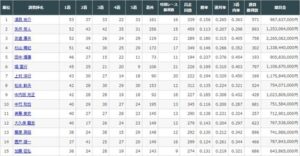 【競馬】調教師リーディング　関東は田中博康、関西は須貝尚介が現在トップ　残り3日、世代交代なるか