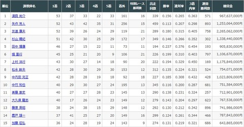 【競馬】調教師リーディング　関東は田中博康、関西は須貝尚介が現在トップ　残り3日、世代交代なるか