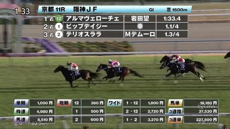 【阪神JF】ミルコデムーロさん2年1か月ぶりJRAG1馬券に絡む