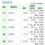 【競馬】須貝厩舎 初のリーディング獲得へ最終日に怒涛の12頭出しも… 土壇場で矢作厩舎に逆転される