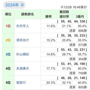 【競馬】須貝厩舎　初のリーディング獲得へ最終日に怒涛の12頭出しも…　土壇場で矢作厩舎に逆転される