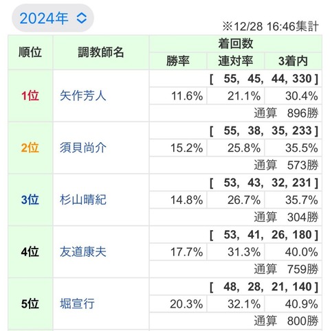 【競馬】須貝厩舎　初のリーディング獲得へ最終日に怒涛の12頭出しも…　土壇場で矢作厩舎に逆転される