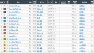 【朝日杯FS】川田騎手がこっち選んだから信じてよかったで　他