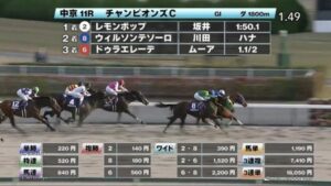 【チャンピオンズC】去年と全く同じ結果でワロタwww