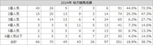 【競馬】小牧太　園田復帰2024(8月～)最終成績　66-70-49-166　連対率38.7％　園田リーディング5位